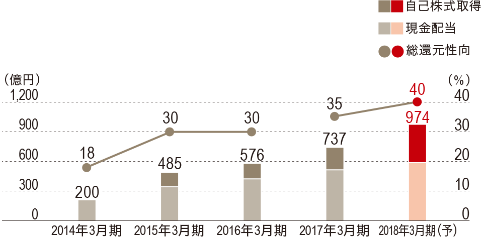 グラフ：株主還元総額／総還元性向