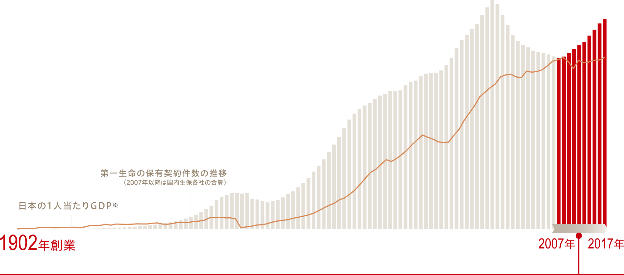 グラフ：日本の1人当たりGDP／第一生命の保有契約件数の推移