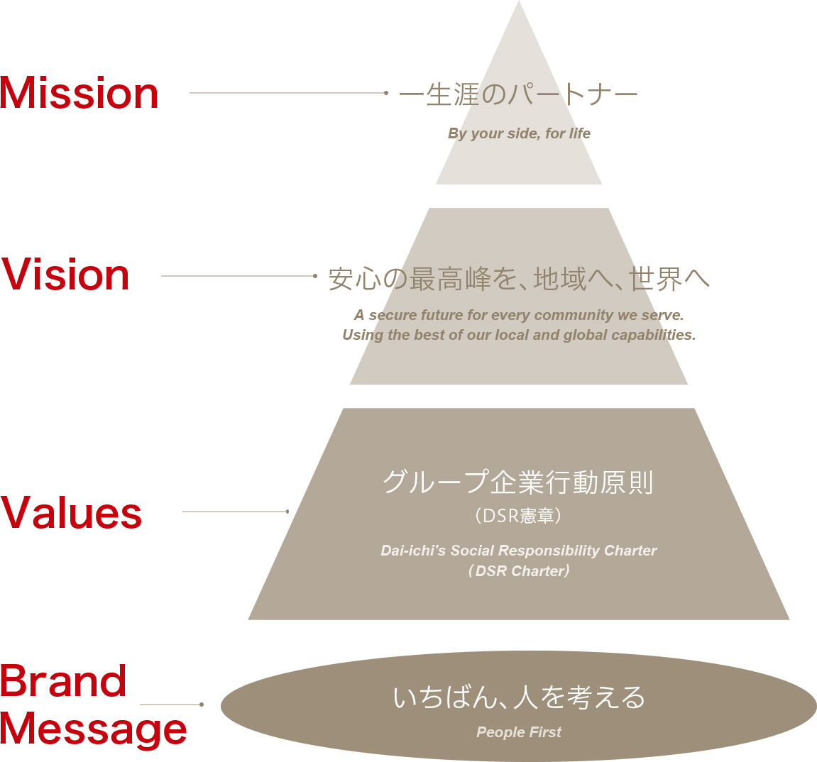 図：理念体系