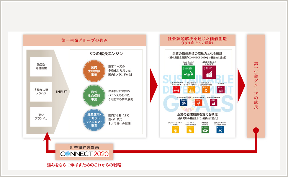 価値創造モデル