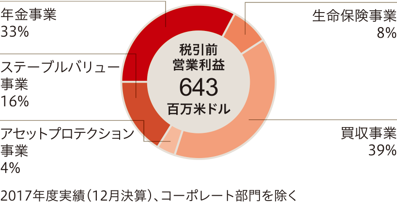 グラフ：リテール事業と買収事業の好循環