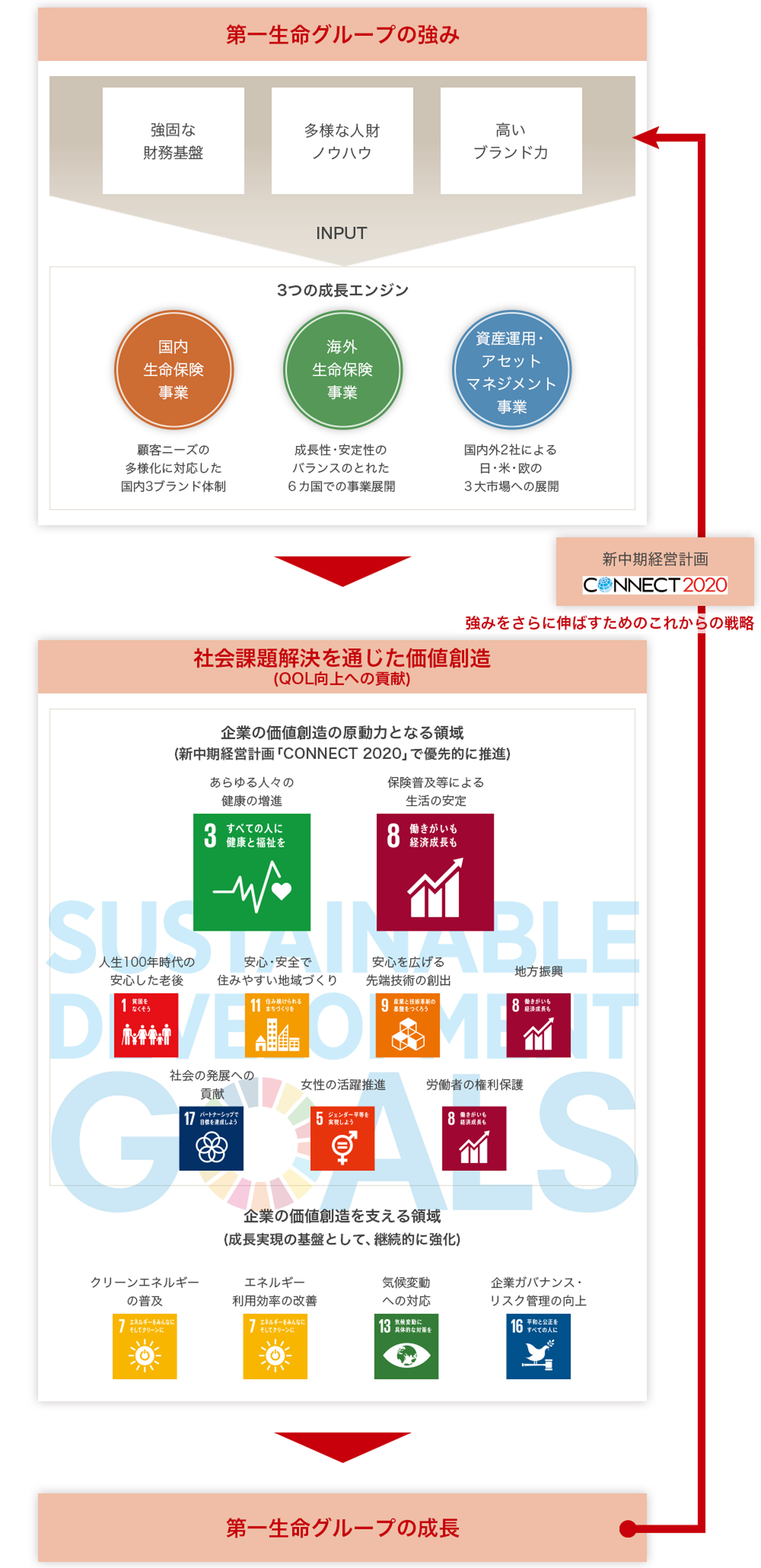 図：価値創造モデル