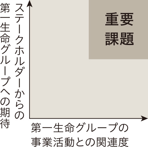 図:「重要課題(マテリアリティ)」の選定プロセス