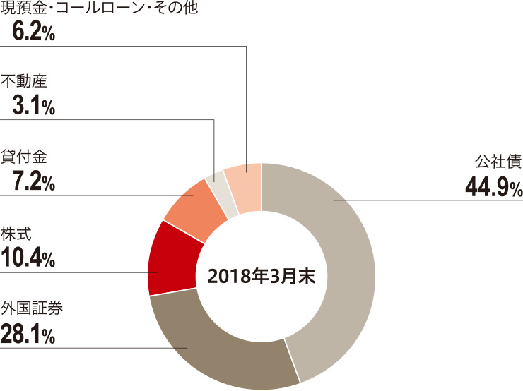 グラフ：資産の構成（一般勘定）