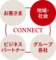 図：地域・社会へのCONNECT