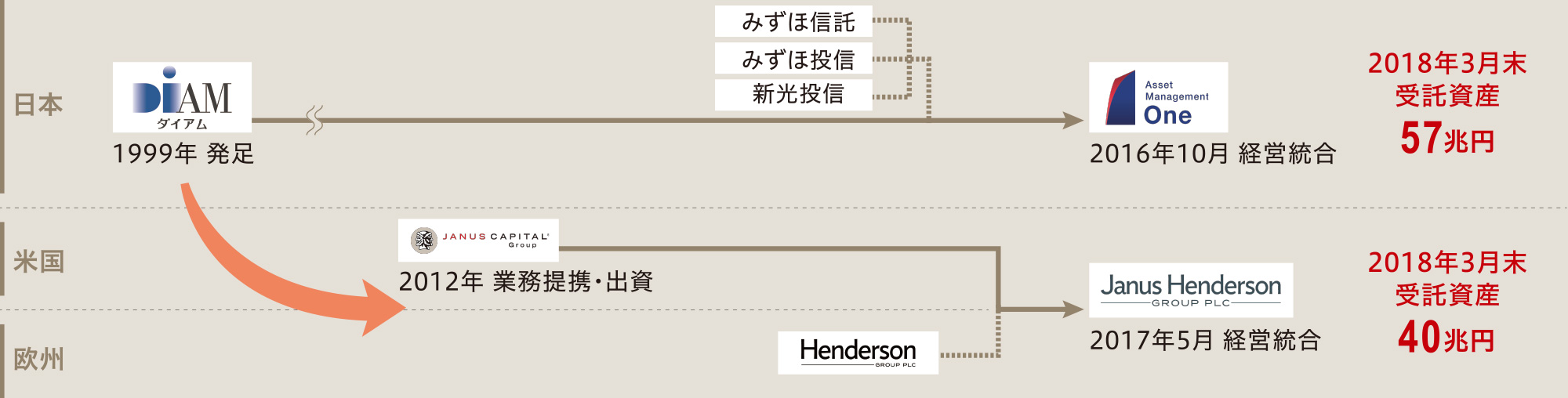 図:アセットマネジメント事業の変遷