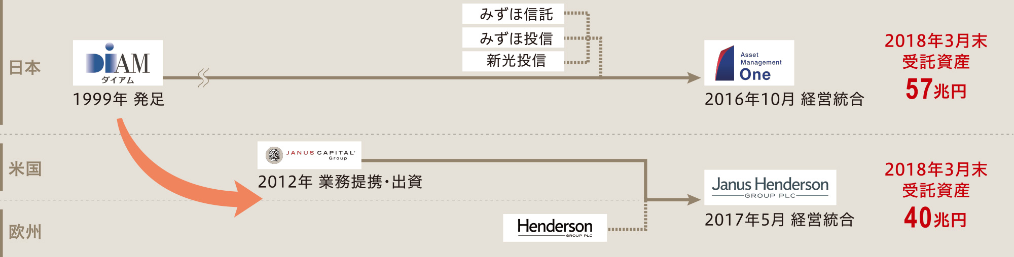 図：アセットマネジメント事業の変遷