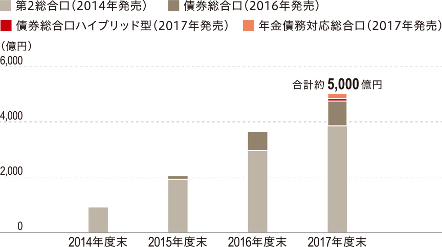 グラフ：ソリューション提供型商品受託実績（第一生命・特別勘定）