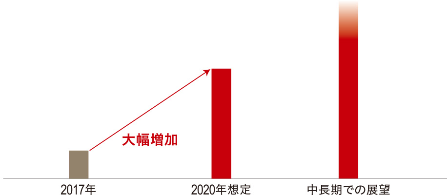 グラフ：アセットマネジメント事業修正利益