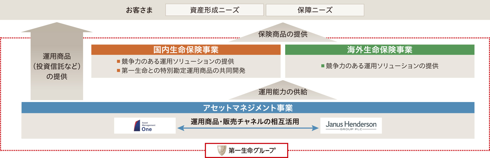 図：アセットマネジメント事業の役割