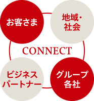 図：お客さま、グループ各社へのCONNECT