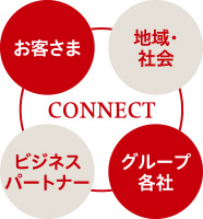 図:お客さま、グループ各社へのCONNECT