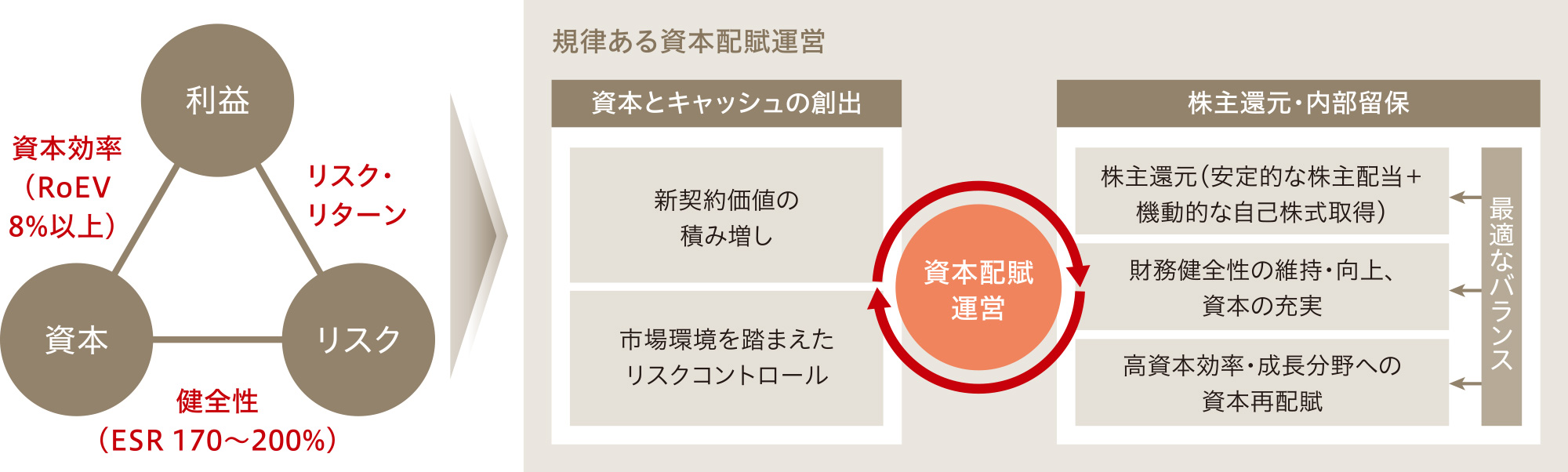 図：ERM取組みを通じた資本効率・企業価値向上