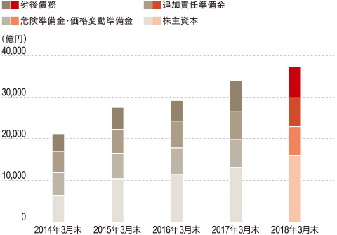 グラフ：当社グループの資本基盤