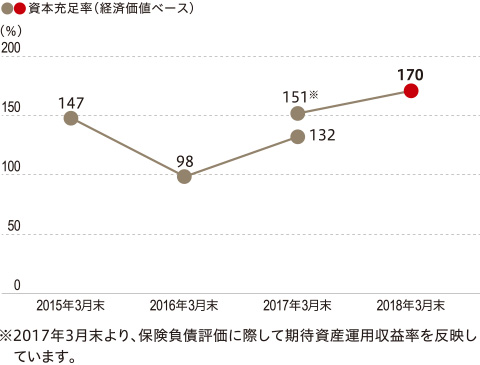 グラフ：当社グループの資本充足率（ESR）の状況