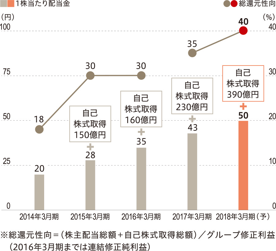 グラフ：株主還元実績