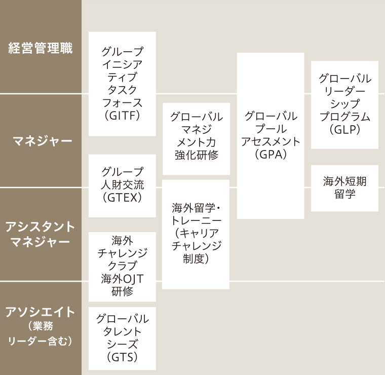 図：グローバル⼈財育成プログラム