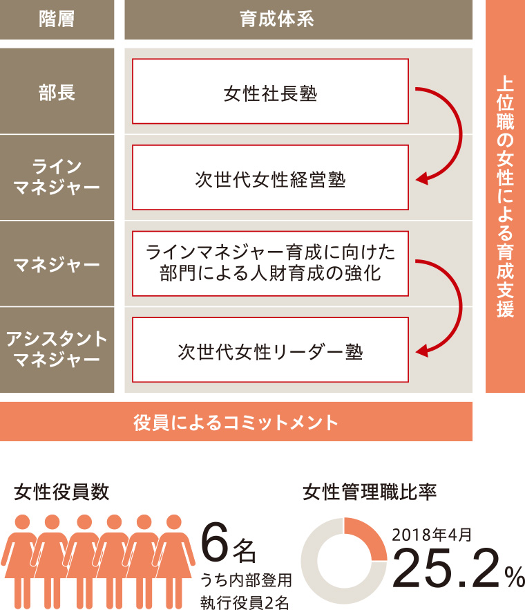 図：次世代⼥性リーダーの育成体系