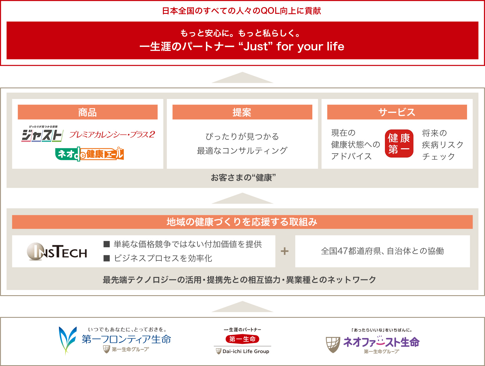 図：すべての人々のQOL向上に向けた取組み