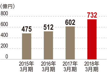 グラフ:第三分野新契約年換算保険料の推移(第一生命)