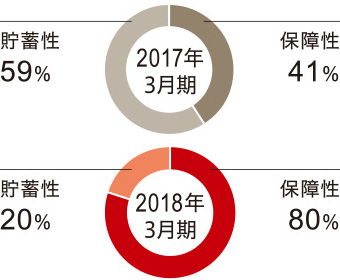 グラフ：新契約年換算保険料の構成比（第一生命）