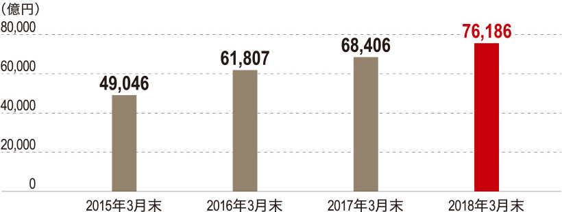 グラフ：保有契約高の推移（第一フロンティア生命）