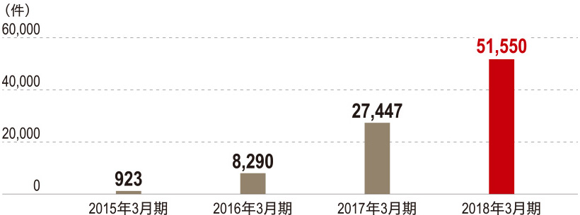 グラフ：新契約件数の推移（ネオファースト生命）