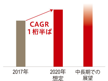 グラフ：国内生命保険事業 新契約価値合計