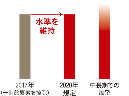 グラフ：国内生命保険事業 修正利益合計