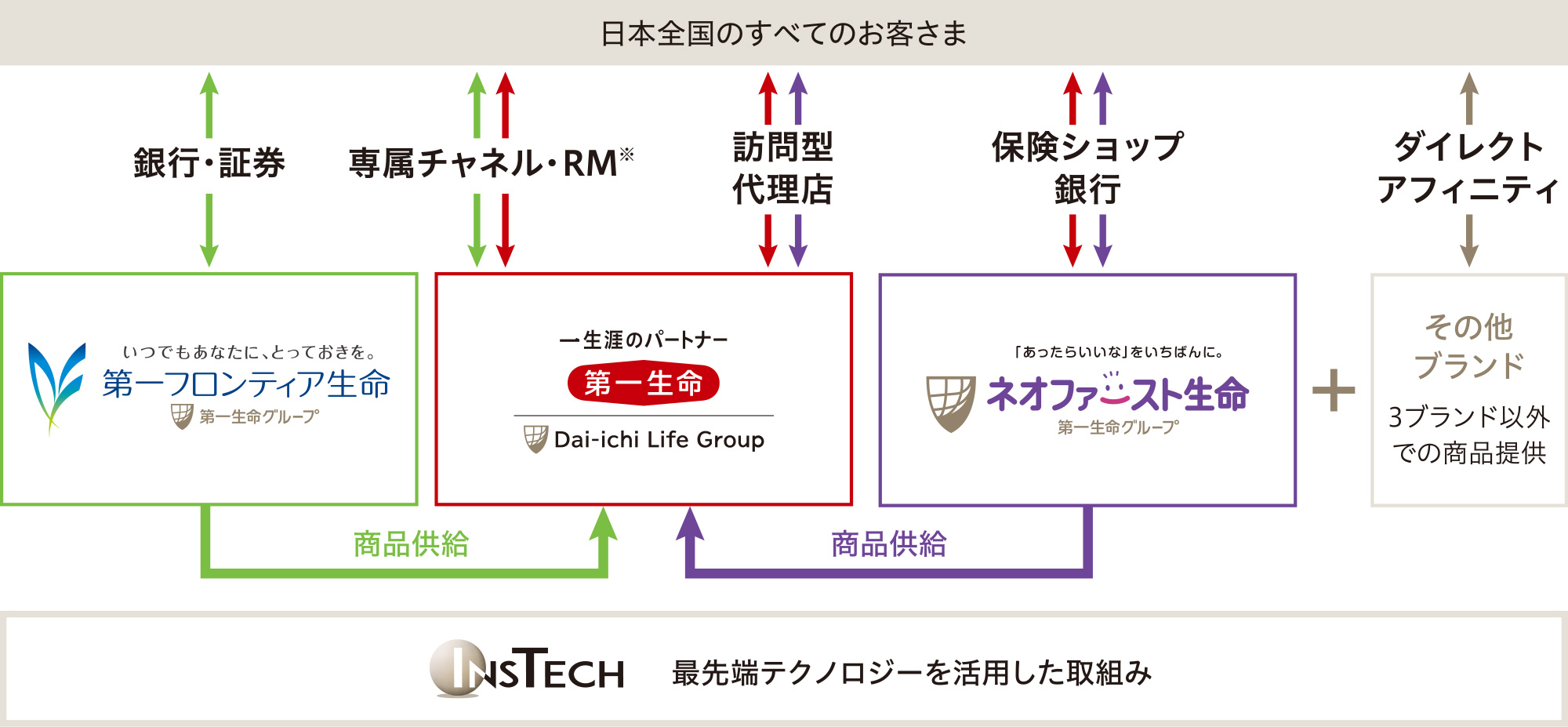 図：マルチブランド・マルチチャネル体制