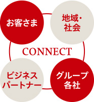 図:お客さま、グループ各社へのCONNECT