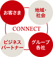 図：お客さま、グループ各社へのCONNECT