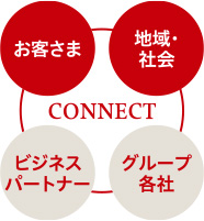 図：お客さま、地域・社会へのCONNECT