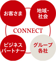図：お客さま、地域・社会、ビジネスパートナーへのCONNECT