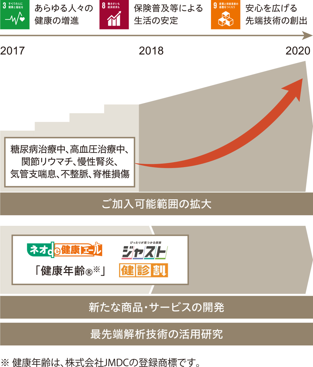 図：社内外の医療ビッグデータ解析によるさらなるご加入可能範囲の拡大、新たな商品・サービスを提供