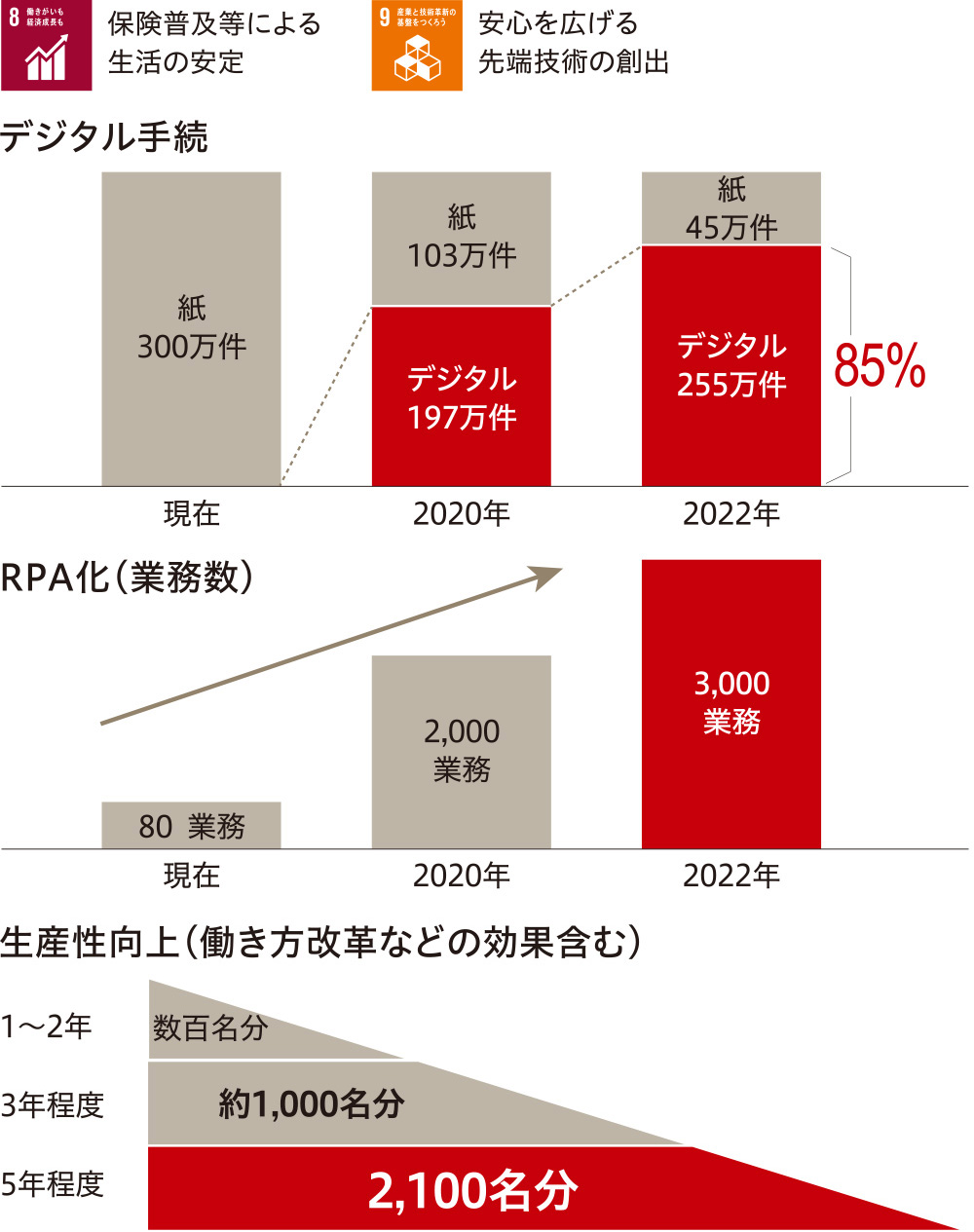 図：顧客インターフェースのデジタル化、事務オペレーションのオートメーション化により利便性・生産性を飛躍的に向上