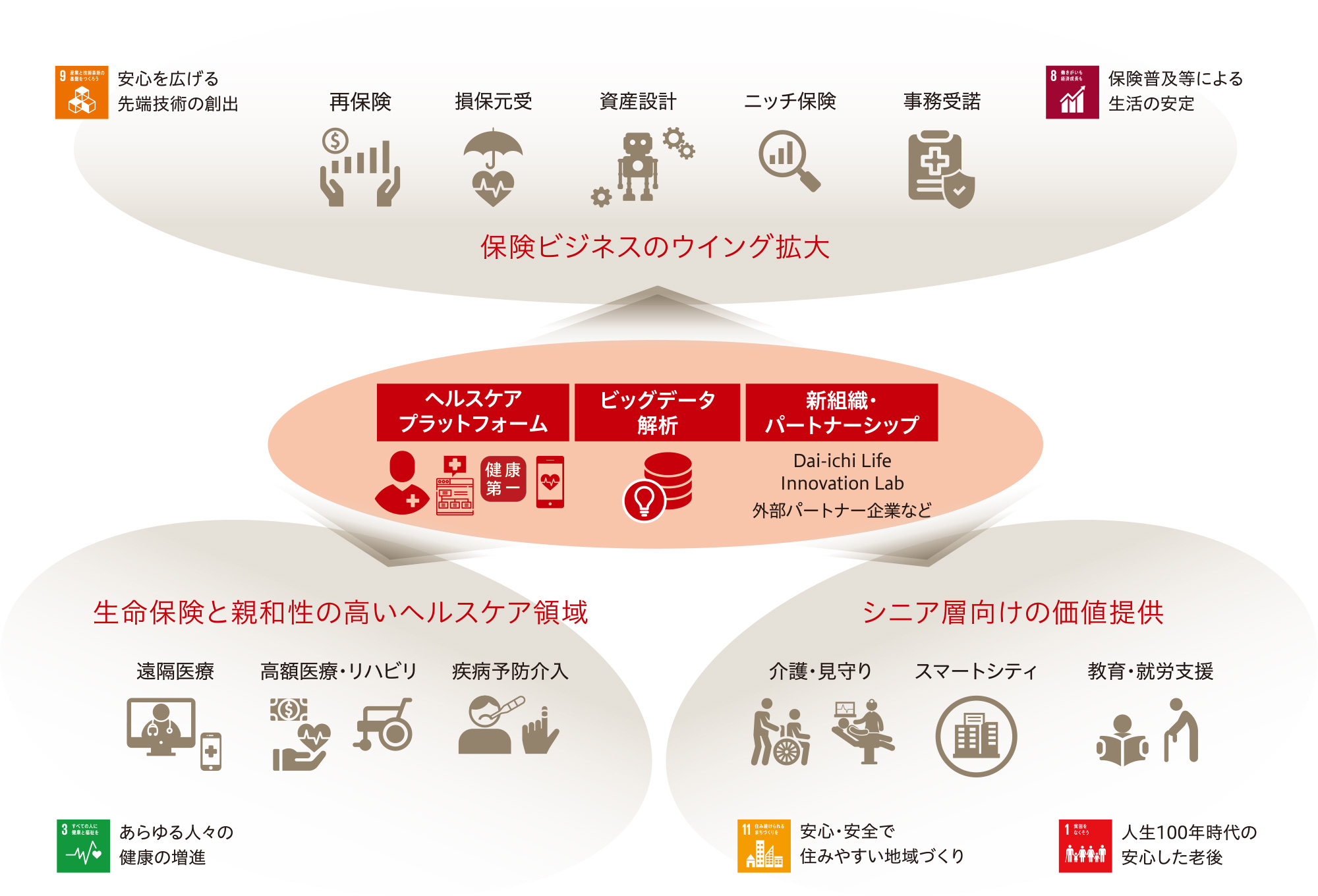 図：「保険ビジネスのウイング拡大」「生命保険と親和性の高いヘルスケア領域」「シニア層向けの価値提供」の3つを軸に新たな社会価値創造の追求を志向