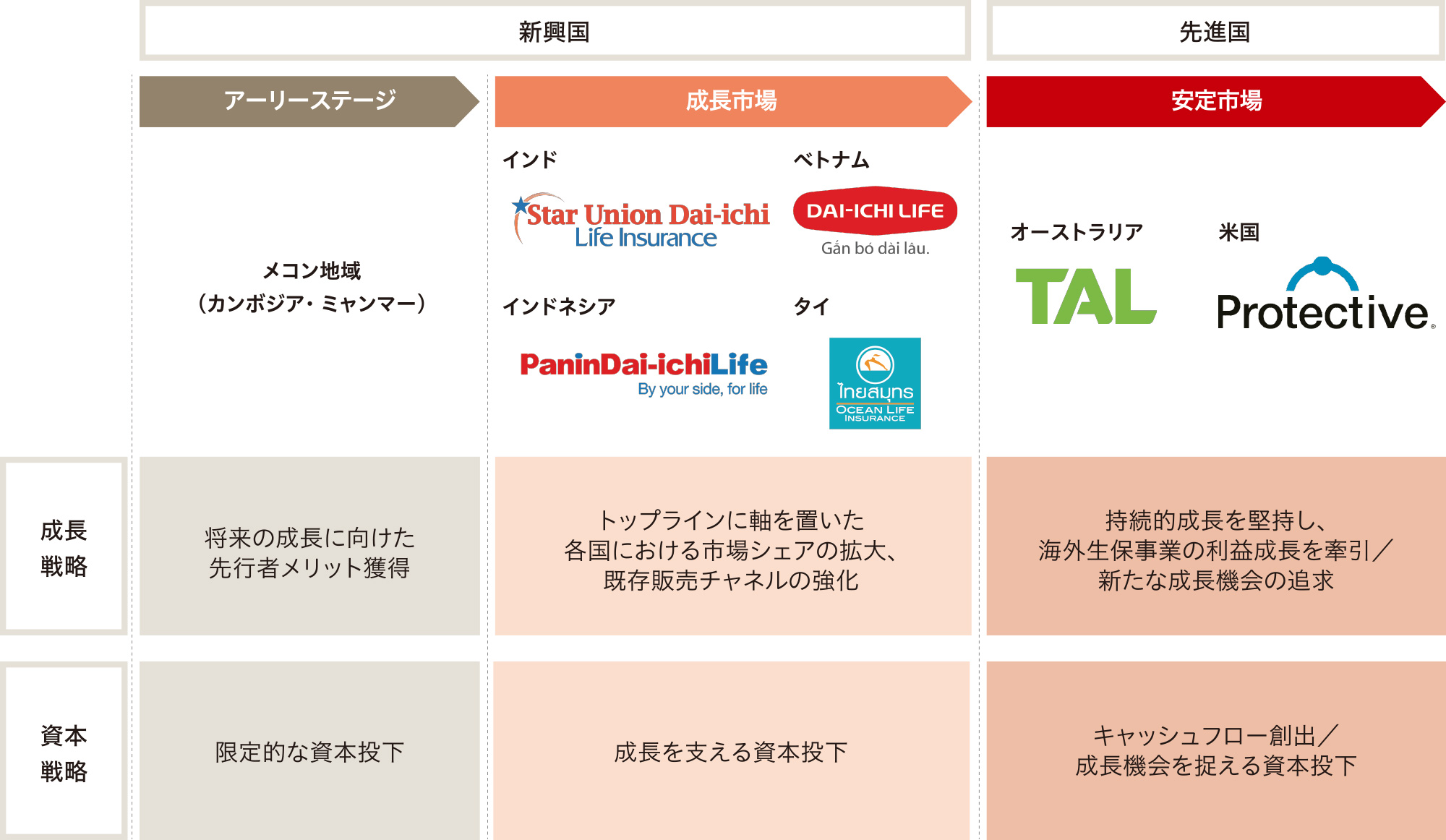 図：海外生命保険事業の基本戦略