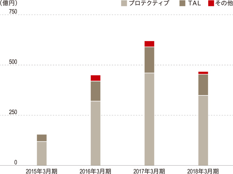 グラフ：海外生命保険事業の修正利益の推移