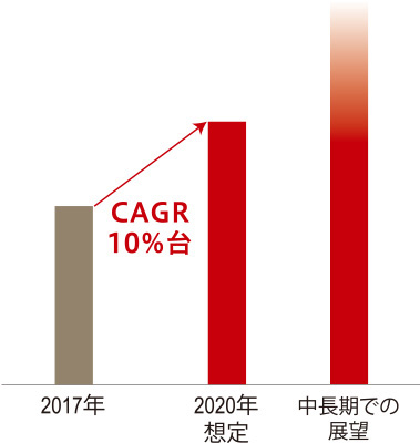 グラフ：海外生命保険事業 新契約価値合計