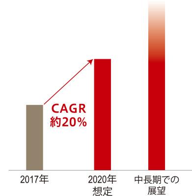 グラフ：海外生命保険事業 修正利益合計