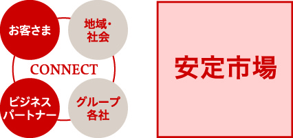 図：安定市場／お客さま、ビジネスパートナーへのCONNECT