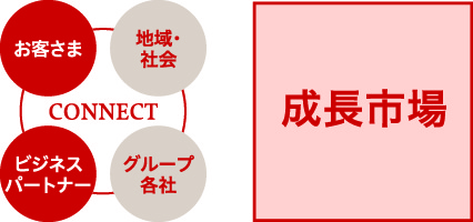 図：成長市場／お客さま、ビジネスパートナーへのCONNECT