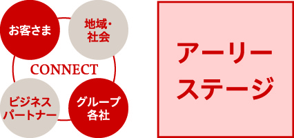 図：アーリーステージ／お客さま、グループ各社へのCONNECT