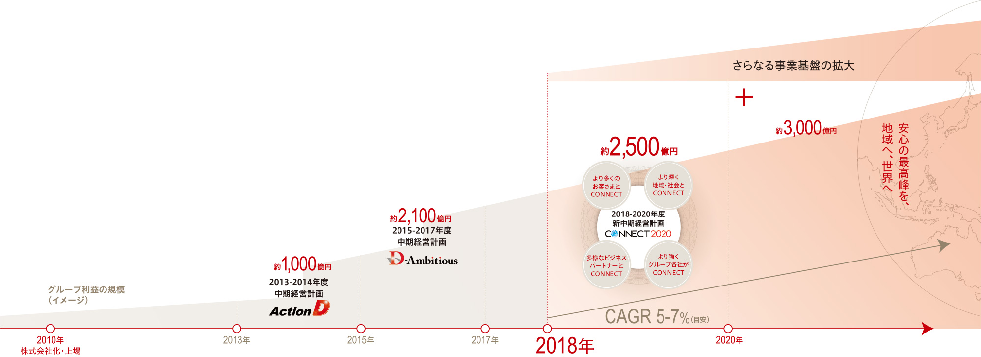 図：事業基盤の拡大