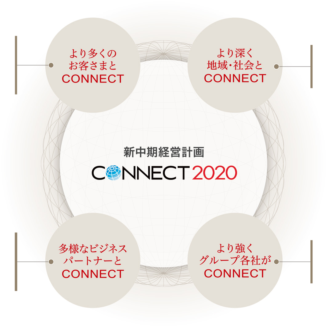図：4つの“CONNECT”