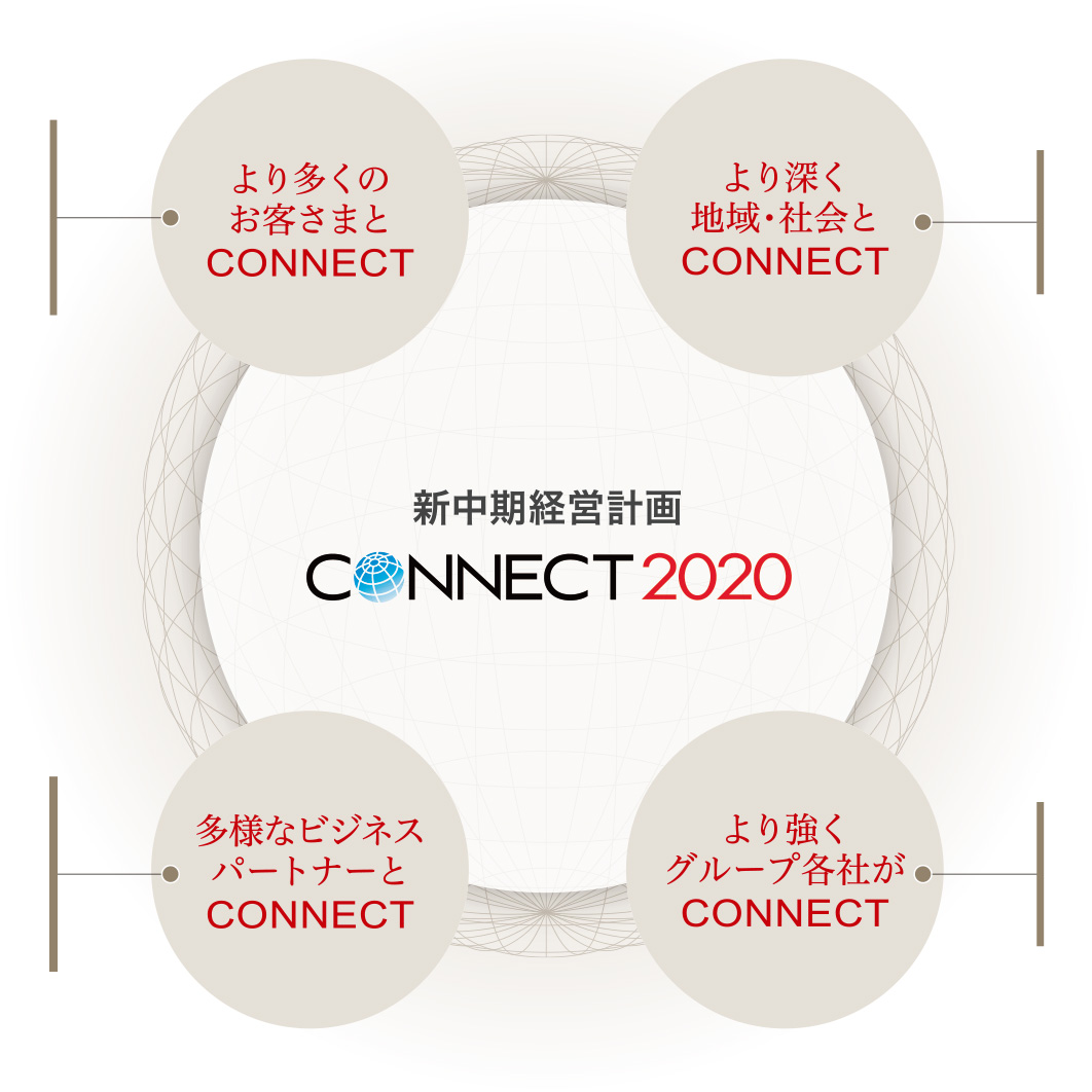図:4つの“CONNECT”