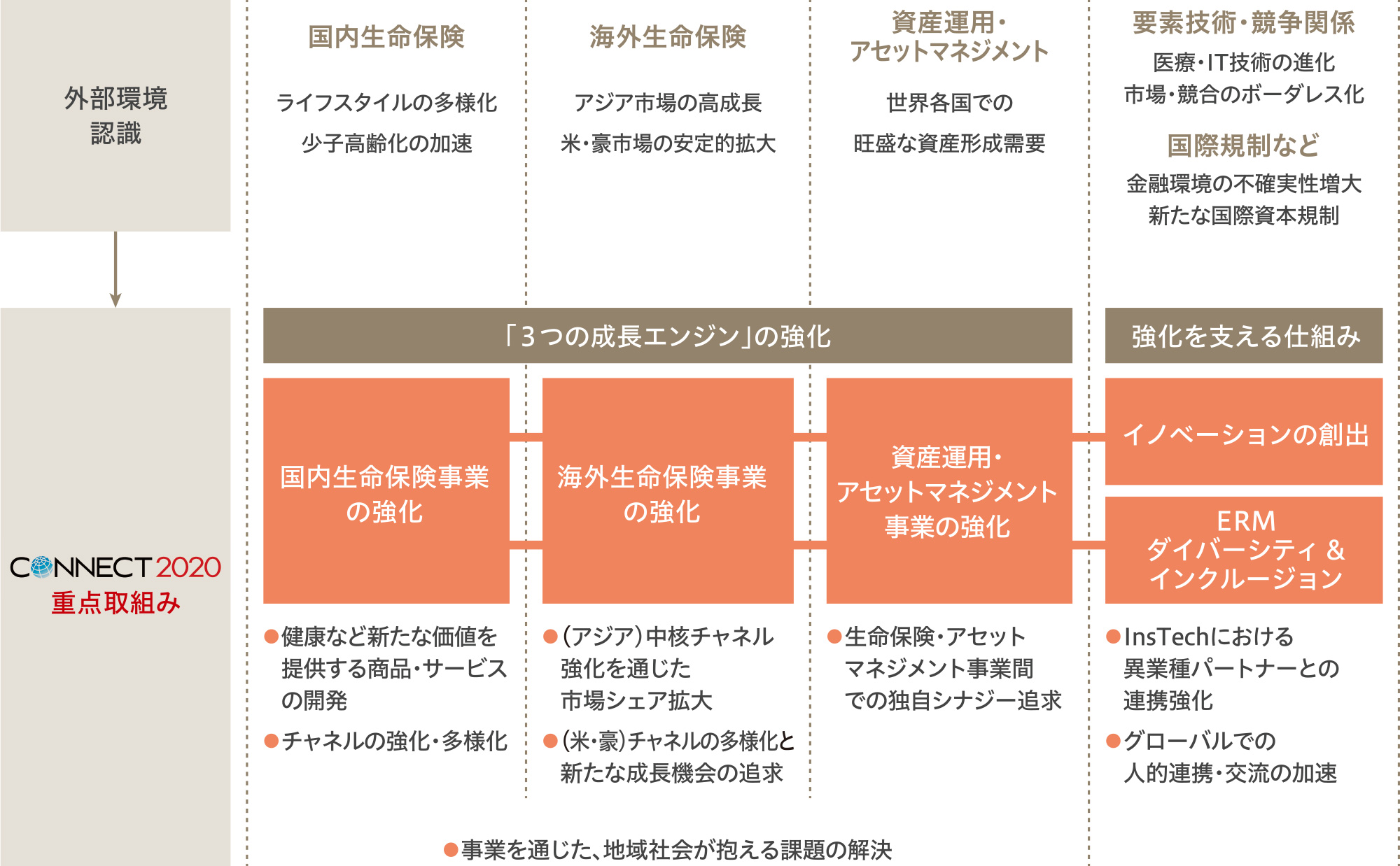 図：外部環境認識と重点取組み