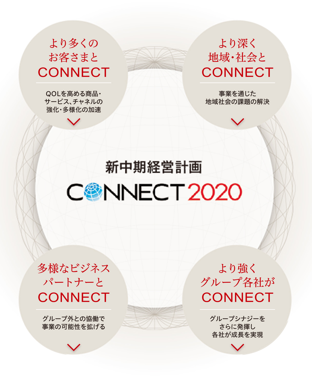 図：CONNECT 2020