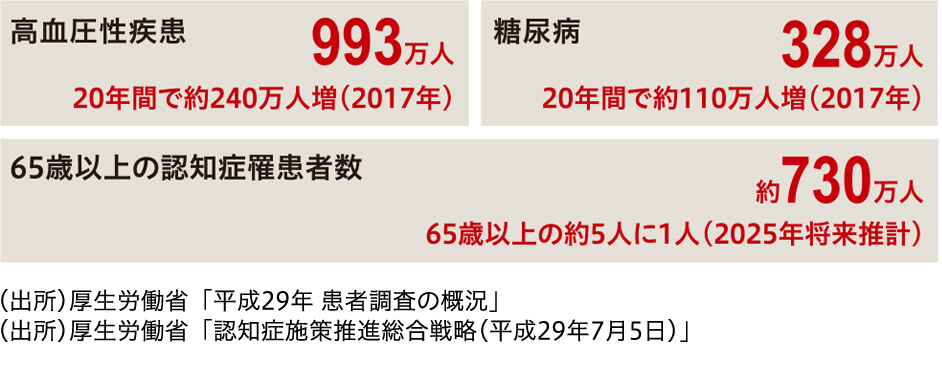 図：日本における主な慢性疾患・認知症罹患者数